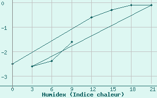 Courbe de l'humidex pour Orsa