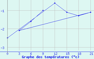 Courbe de tempratures pour Raseiniai