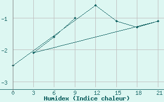 Courbe de l'humidex pour Raseiniai