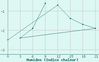 Courbe de l'humidex pour Krasno-Borsk