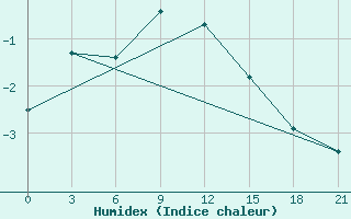 Courbe de l'humidex pour Pudoz