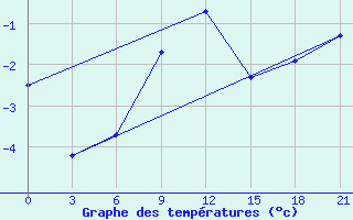 Courbe de tempratures pour Konstantinovsk