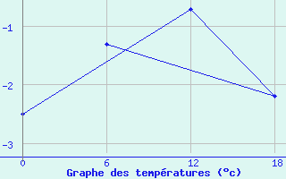 Courbe de tempratures pour Apatitovaya