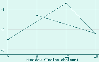 Courbe de l'humidex pour Apatitovaya