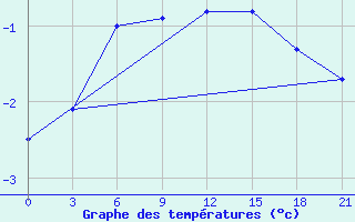 Courbe de tempratures pour Cape Svedskij