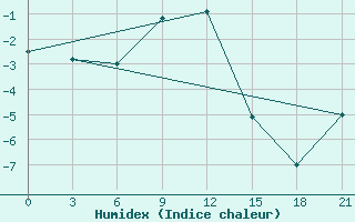 Courbe de l'humidex pour Krasnye Baki