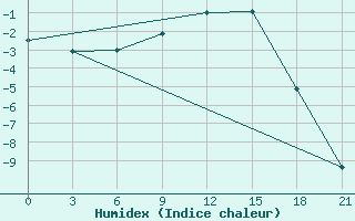 Courbe de l'humidex pour Ob Jacevo