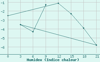 Courbe de l'humidex pour Kursk