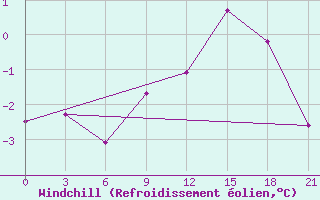 Courbe du refroidissement olien pour Pinsk