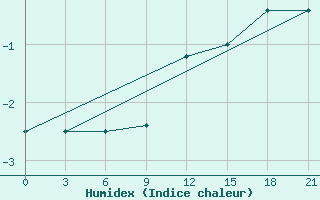 Courbe de l'humidex pour Mariupol