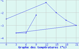 Courbe de tempratures pour Sumy