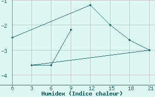 Courbe de l'humidex pour Sumy