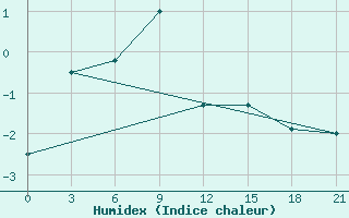 Courbe de l'humidex pour Aldan