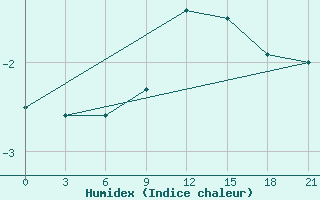 Courbe de l'humidex pour Pochinok