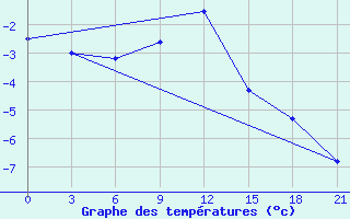 Courbe de tempratures pour Yusta