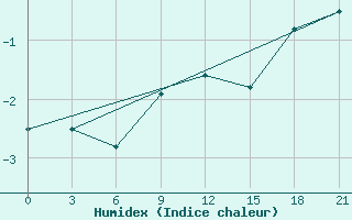 Courbe de l'humidex pour Suhinici