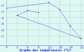 Courbe de tempratures pour Kamensk-Sahtinskij