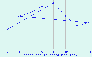 Courbe de tempratures pour Segeza