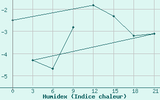 Courbe de l'humidex pour Kovda