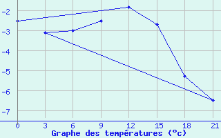 Courbe de tempratures pour Ostaskov