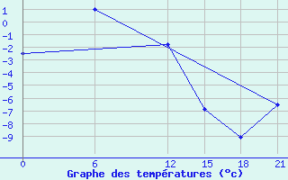 Courbe de tempratures pour Dzardzan