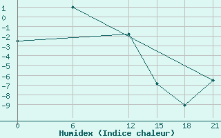 Courbe de l'humidex pour Dzardzan