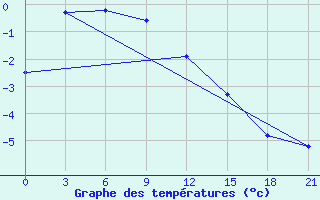 Courbe de tempratures pour Ust-Nera