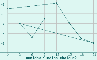 Courbe de l'humidex pour Vyborg