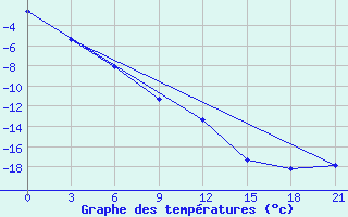 Courbe de tempratures pour Lesukonskoe