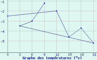 Courbe de tempratures pour Aksakovo