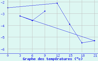 Courbe de tempratures pour Zlobin