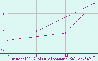 Courbe du refroidissement olien pour Padun