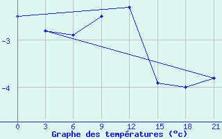 Courbe de tempratures pour Krasnyy Kholm