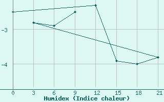 Courbe de l'humidex pour Krasnyy Kholm