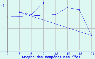 Courbe de tempratures pour Vaida Guba Bay