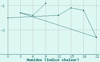 Courbe de l'humidex pour Vaida Guba Bay