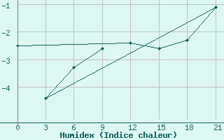 Courbe de l'humidex pour Laukuva