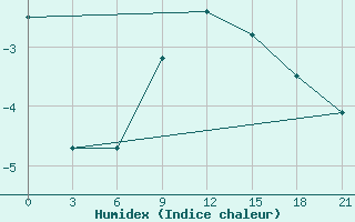 Courbe de l'humidex pour Pudoz