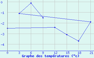 Courbe de tempratures pour Talaya-In-Magadan