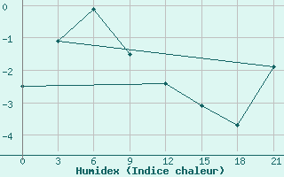 Courbe de l'humidex pour Talaya-In-Magadan