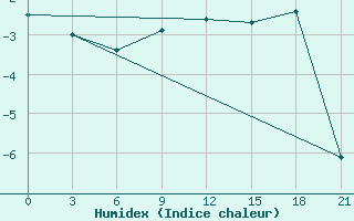 Courbe de l'humidex pour Belyj