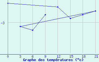 Courbe de tempratures pour Reboly