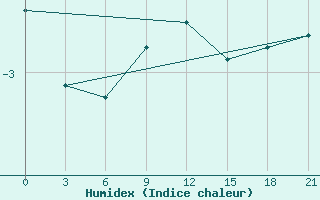 Courbe de l'humidex pour Reboly