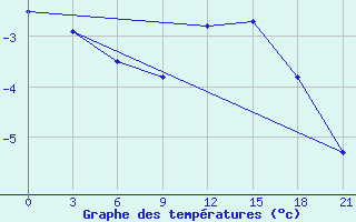 Courbe de tempratures pour Verhnjaja Tojma