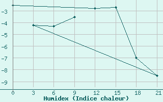 Courbe de l'humidex pour Iki-Burul