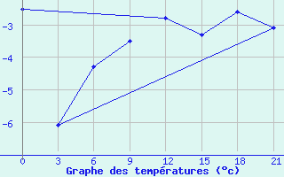 Courbe de tempratures pour Remontnoe