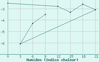 Courbe de l'humidex pour Remontnoe