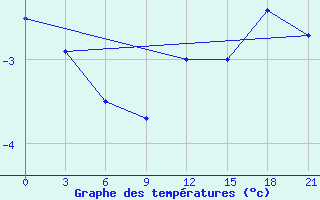 Courbe de tempratures pour Reboly