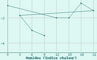 Courbe de l'humidex pour Reboly