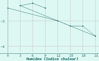 Courbe de l'humidex pour Petrokrepost